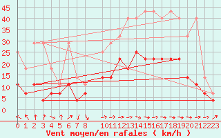 Courbe de la force du vent pour Werl