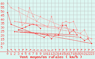 Courbe de la force du vent pour Chasseral (Sw)