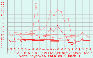 Courbe de la force du vent pour Ble / Mulhouse (68)