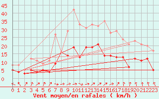 Courbe de la force du vent pour Chaumont-Semoutiers (52)