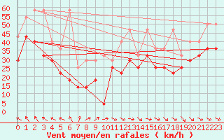 Courbe de la force du vent pour Fichtelberg