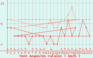 Courbe de la force du vent pour Visp