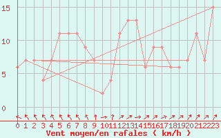 Courbe de la force du vent pour Kenley