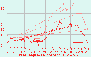Courbe de la force du vent pour Brive-Laroche (19)
