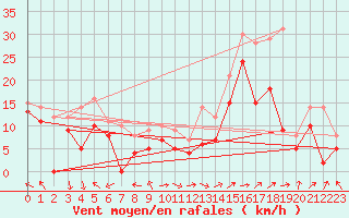 Courbe de la force du vent pour Marignane (13)