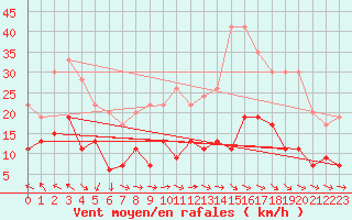 Courbe de la force du vent pour Nmes - Garons (30)