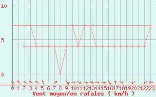 Courbe de la force du vent pour Usti Nad Orlici