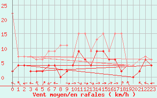 Courbe de la force du vent pour Visp