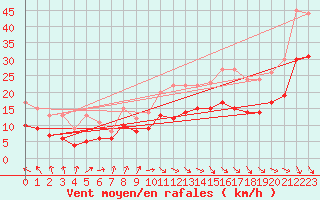 Courbe de la force du vent pour Dunkerque (59)