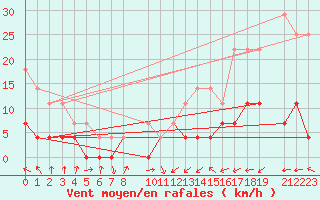 Courbe de la force du vent pour Alegre