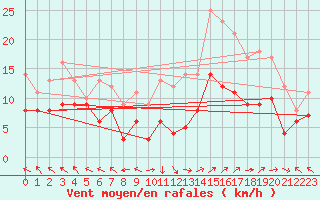 Courbe de la force du vent pour Lons-le-Saunier (39)