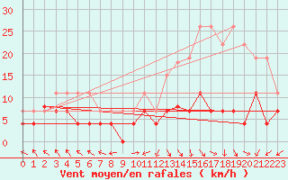 Courbe de la force du vent pour Lons-le-Saunier (39)