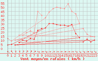 Courbe de la force du vent pour Wiesenburg