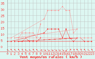 Courbe de la force du vent pour Gurahont