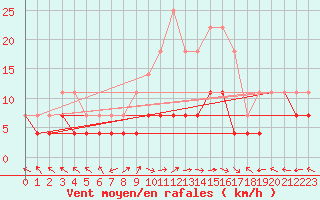 Courbe de la force du vent pour Gurahont