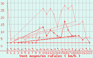 Courbe de la force du vent pour Langnau