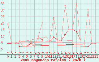 Courbe de la force du vent pour Buffalora
