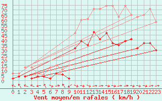 Courbe de la force du vent pour Visp