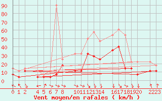 Courbe de la force du vent pour Bujarraloz