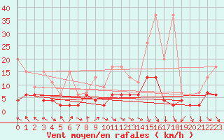 Courbe de la force du vent pour Vaduz