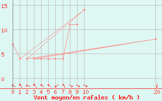 Courbe de la force du vent pour Bet Dagan