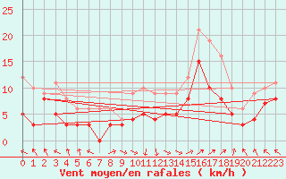 Courbe de la force du vent pour Marignane (13)