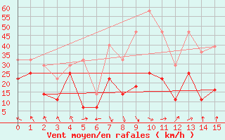 Courbe de la force du vent pour Byglandsfjord-Solbakken