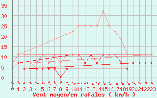 Courbe de la force du vent pour Caransebes