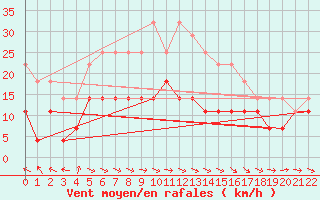 Courbe de la force du vent pour Kuusamo Oulanka