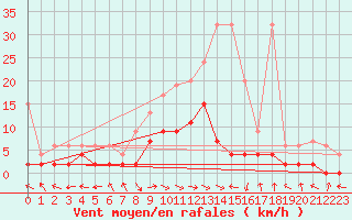 Courbe de la force du vent pour Langnau