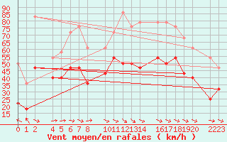 Courbe de la force du vent pour Bujarraloz