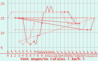 Courbe de la force du vent pour Waddington