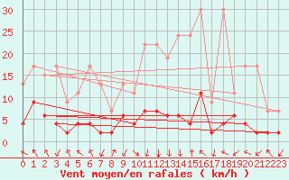 Courbe de la force du vent pour Vals
