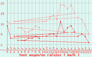 Courbe de la force du vent pour Goettingen