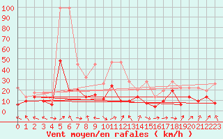 Courbe de la force du vent pour Plaffeien-Oberschrot