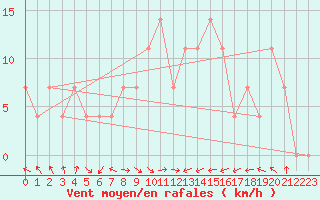 Courbe de la force du vent pour Innsbruck