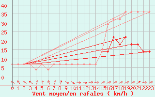 Courbe de la force du vent pour Ristna