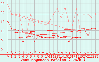 Courbe de la force du vent pour Plaffeien-Oberschrot