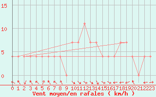 Courbe de la force du vent pour Bregenz