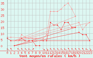 Courbe de la force du vent pour Brive-Laroche (19)