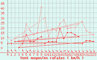 Courbe de la force du vent pour Marignane (13)