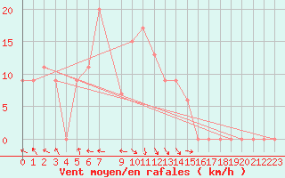 Courbe de la force du vent pour Mwanza