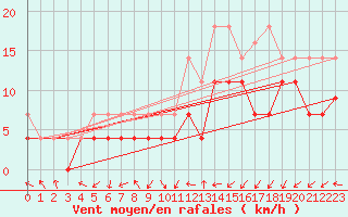 Courbe de la force du vent pour Bad Lippspringe