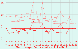 Courbe de la force du vent pour Montagnier, Bagnes