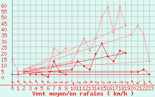 Courbe de la force du vent pour Langnau