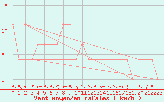 Courbe de la force du vent pour Sarajevo-Bejelave