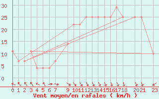 Courbe de la force du vent pour Hadera Port