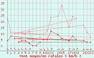 Courbe de la force du vent pour La Comella (And)