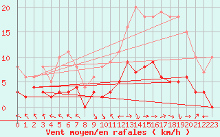 Courbe de la force du vent pour Brive-Laroche (19)