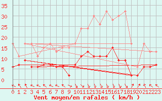 Courbe de la force du vent pour Vaduz